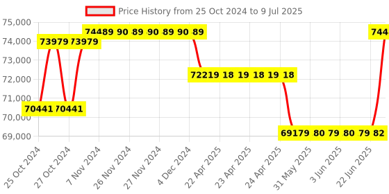 moglix.com Borosil 5-100µl 8 Channel Variable Volume Electronic Micropipette, LHC17023016 borosil Price History Graph from 25 Oct 2024 to 9 Jul 2025