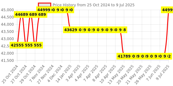moglix.com Borosil 5-50µl C1 12 Channel Variable Volume Micropipette, LHC17114009 borosil Price History Graph from 25 Oct 2024 to 9 Jul 2025