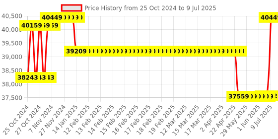 moglix.com Borosil 5-50µl C1 8 Channel Variable Volume Micropipette, LHC17113009 borosil Price History Graph from 25 Oct 2024 to 9 Jul 2025