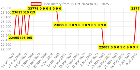 moglix.com Borosil 5-50µl C1 Single Channel Variable Volume Micropipette, LHC17112016 borosil Price History Graph from 25 Oct 2024 to 9 Jul 2025
