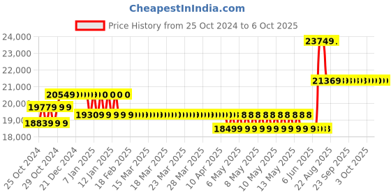 moglix.com Borosil 5-50µl C3 8 Channel Variable Volume Micropipette, LHC37113009 borosil Price History Graph from 25 Oct 2024 to 6 Oct 2025