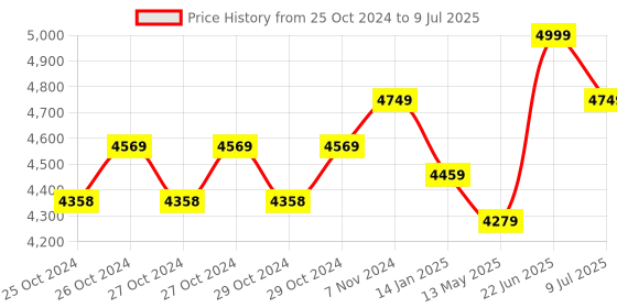 moglix.com Borosil 5-50µl C3 Single Channel Variable Volume Micropipette, LHC37112016 borosil Price History Graph from 25 Oct 2024 to 9 Jul 2025