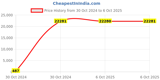 moglix.com Borosil 5 l/hr Borosilicate Condenser for 3363 Series Unit, 0363S00 borosil Price History Graph from 30 Oct 2024 to 6 Oct 2025