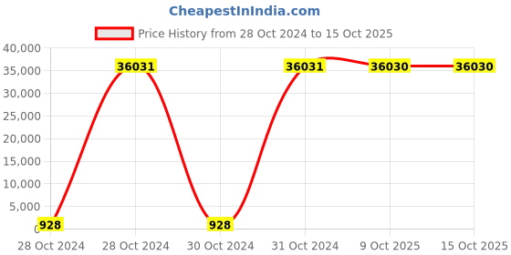 moglix.com Borosil 5 l/hr Distillation Appartus Power Supply for 3365 Series Unit, 3366533 borosil Price History Graph from 28 Oct 2024 to 14 Oct 2025