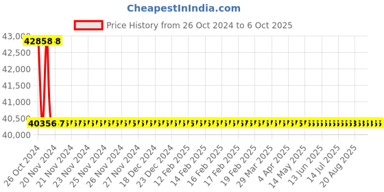 moglix.com Borosil 5.0-60μl Pinnacle Model Bottle Top Dispenser with Re-Circulation Valve, LH002012040 borosil Price History Graph from 26 Oct 2024 to 6 Oct 2025