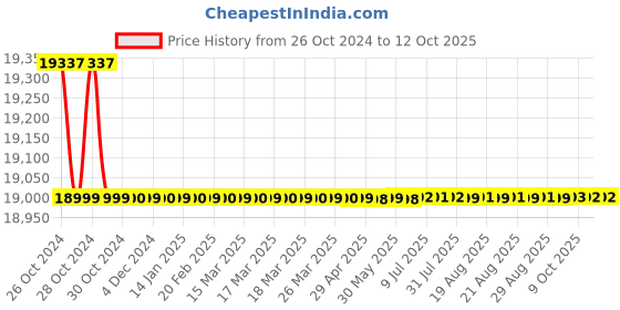 moglix.com Borosil 5.0-60μl Research Model Fully Autoclavable Bottle Top Dispenser, LH002011040 borosil Price History Graph from 26 Oct 2024 to 12 Oct 2025