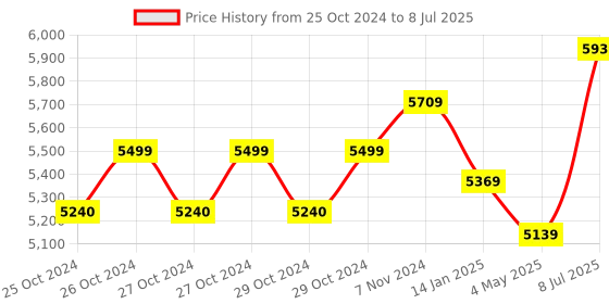 moglix.com Borosil 500-5000µl C3 Single Channel Variable Volume Micropipette, LHC37112033 borosil Price History Graph from 25 Oct 2024 to 8 Jul 2025