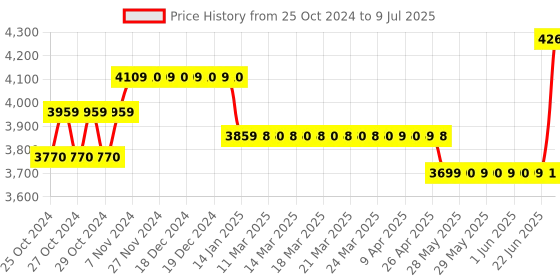 moglix.com Borosil 5000µl C3 Single Channel Fixed Volume Micropipette, LHC37111033 borosil Price History Graph from 25 Oct 2024 to 9 Jul 2025