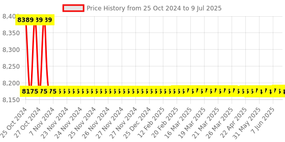 moglix.com Borosil 5000ml 3 Neck Angular Round Bottom Flask, 4383A33 borosil Price History Graph from 25 Oct 2024 to 9 Jul 2025