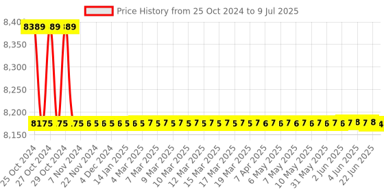 moglix.com Borosil 5000ml 3 Neck Angular Round Bottom Flask, 4383B33 borosil Price History Graph from 25 Oct 2024 to 9 Jul 2025
