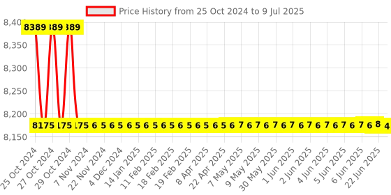moglix.com Borosil 5000ml 3 Neck Parallel Round Bottom Flask, 4384A33 borosil Price History Graph from 25 Oct 2024 to 9 Jul 2025