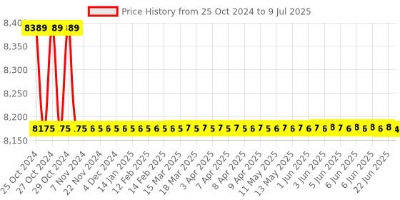 moglix.com Borosil 5000ml 3 Neck Parallel Round Bottom Flask, 4384C33 borosil Price History Graph from 25 Oct 2024 to 9 Jul 2025