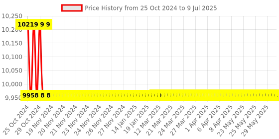 moglix.com Borosil 5000ml 4 Neck Angular Round Bottom Flask, 4385A33 borosil Price History Graph from 25 Oct 2024 to 9 Jul 2025
