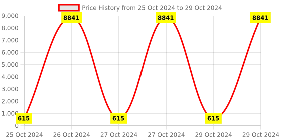 moglix.com Borosil 5000ml 4 Neck Angular Round Bottom Flask, 4385B33 borosil Price History Graph from 25 Oct 2024 to 29 Oct 2024