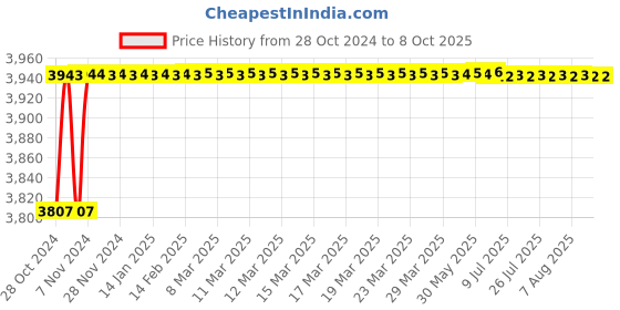 moglix.com Borosil 5000ml Narrow Mouth Erlenmeyer Conical Flask, 4980033 borosil Price History Graph from 28 Oct 2024 to 8 Oct 2025