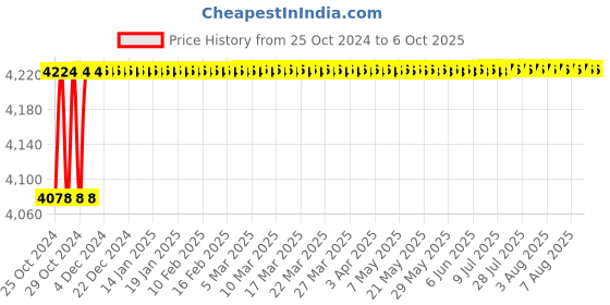 moglix.com Borosil 5000ml Narrow Mouth Round Bottom Flask, 4260033 borosil Price History Graph from 25 Oct 2024 to 5 Oct 2025