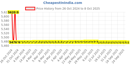 moglix.com Borosil 5000ml Narrow Mouth Short Neck Round Bottom Flask, 4380C33 borosil Price History Graph from 26 Oct 2024 to 8 Oct 2025