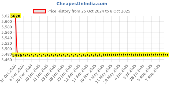 moglix.com Borosil 5000ml Narrow Mouth Short Neck Round Bottom Flask, 4380D33 borosil Price History Graph from 25 Oct 2024 to 8 Oct 2025