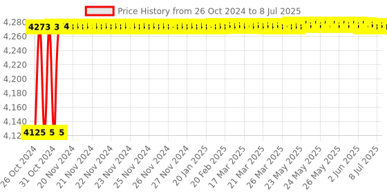 moglix.com Borosil 5000ml Nerrow Mouth Flat Bottom Boiling Flask, 4060033 borosil Price History Graph from 26 Oct 2024 to 8 Jul 2025