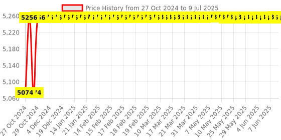 moglix.com Borosil 5000ml Short Neck Flat Bottom Flask, 4100033 borosil Price History Graph from 27 Oct 2024 to 9 Jul 2025