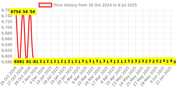 moglix.com Borosil 5000ml Two Neck Angular Round Bottom Flask, 4381B33 borosil Price History Graph from 26 Oct 2024 to 9 Jul 2025