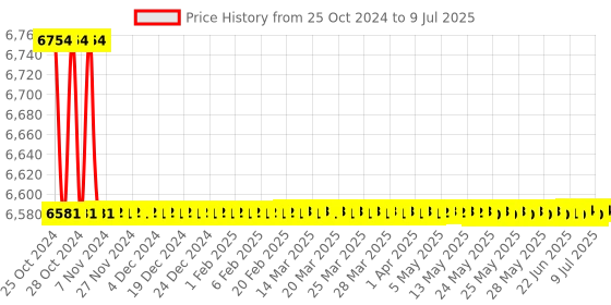 moglix.com Borosil 5000ml Two Neck Parallel Round Bottom Flask, 4382B33 borosil Price History Graph from 25 Oct 2024 to 9 Jul 2025