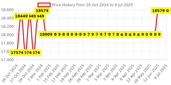 moglix.com Borosil 500µl C1 Single Channel Fixed Volume Micropipette, LHC17111024 borosil Price History Graph from 26 Oct 2024 to 9 Jul 2025
