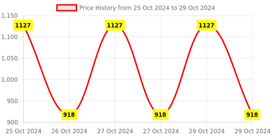 moglix.com Borosil 500ml 3 Neck Angular Round Bottom Flask, 4383A24 borosil Price History Graph from 25 Oct 2024 to 29 Oct 2024