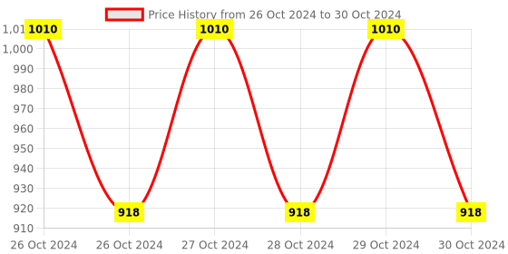moglix.com Borosil 500ml 3 Neck Angular Round Bottom Flask, 4383B24 borosil Price History Graph from 26 Oct 2024 to 30 Oct 2024