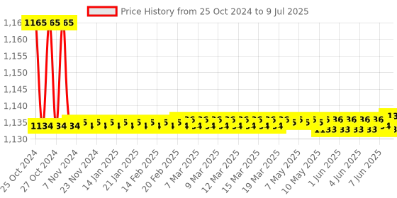 moglix.com Borosil 500ml 3 Neck Angular Round Bottom Flask, 4383D24 borosil Price History Graph from 25 Oct 2024 to 9 Jul 2025
