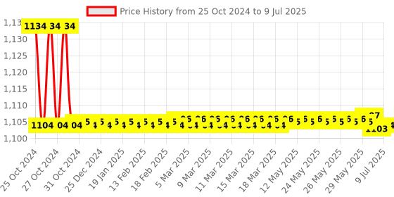 moglix.com Borosil 500ml 3 Neck Parallel Round Bottom Flask, 4384A24 borosil Price History Graph from 25 Oct 2024 to 9 Jul 2025