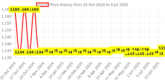 moglix.com Borosil 500ml 3 Neck Parallel Round Bottom Flask, 4384D24 borosil Price History Graph from 25 Oct 2024 to 9 Jul 2025