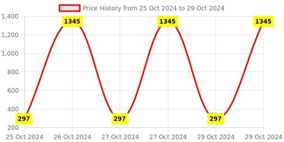 moglix.com Borosil 500ml 4 Neck Angular Round Bottom Flask, 4385A24 borosil Price History Graph from 25 Oct 2024 to 29 Oct 2024