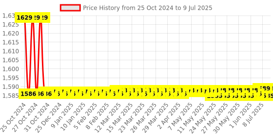 moglix.com Borosil 500ml 4 Neck Angular Round Bottom Flask, 4385B24 borosil Price History Graph from 25 Oct 2024 to 9 Jul 2025
