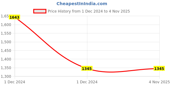 moglix.com Borosil 500ml 4 Neck Angular Round Bottom Flask, 4385C24 borosil Price History Graph from 1 Dec 2024 to 4 Nov 2025
