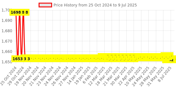 moglix.com Borosil 500ml 4 Neck Angular Round Bottom Flask, 4385D24 borosil Price History Graph from 25 Oct 2024 to 9 Jul 2025