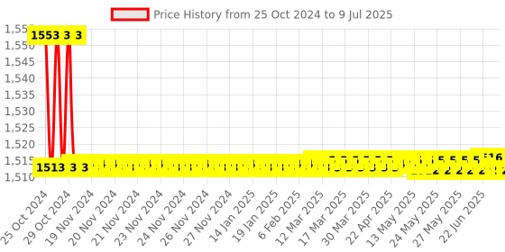 moglix.com Borosil 500ml 4 Neck Parallel Round Bottom Flask, 4386A24 borosil Price History Graph from 25 Oct 2024 to 9 Jul 2025