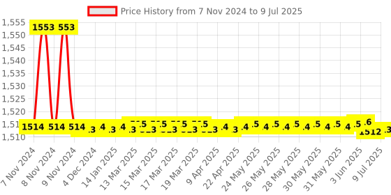 moglix.com Borosil 500ml 4 Neck Parallel Round Bottom Flask, 4386B24 borosil Price History Graph from 7 Nov 2024 to 9 Jul 2025