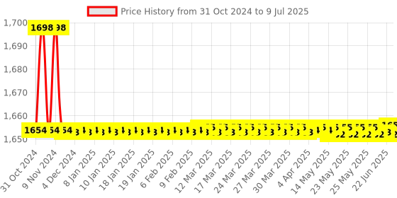 moglix.com Borosil 500ml 4 Neck Parallel Round Bottom Flask, 4386D24 borosil Price History Graph from 31 Oct 2024 to 9 Jul 2025