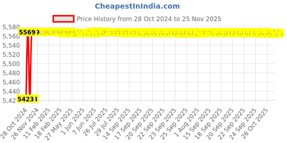 moglix.com Borosil 500ml Buchner Funnel with Sintered Disc, Porosity Grade: 3, 3606724 borosil Price History Graph from 28 Oct 2024 to 24 Nov 2025