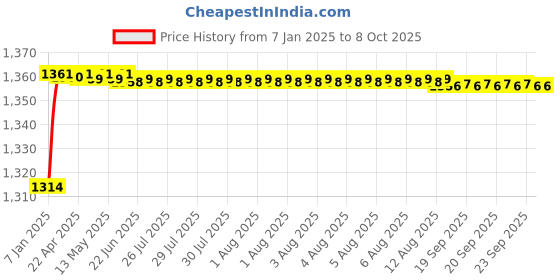 moglix.com Borosil 500ml Chromatography Column with Stopcock &a; Sintered Disc, 6101065 borosil Price History Graph from 7 Jan 2025 to 8 Oct 2025