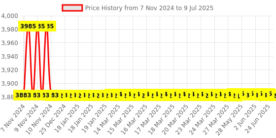 moglix.com Borosil 500ml Class A Hexagonal Base Graduated Cylinder with I/C Stopper, 2983024 borosil Price History Graph from 7 Nov 2024 to 9 Jul 2025