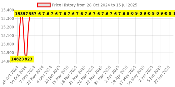 moglix.com Borosil 500ml Class B Quartz Volumetric Flask, 5644024 borosil Price History Graph from 28 Oct 2024 to 15 Jul 2025