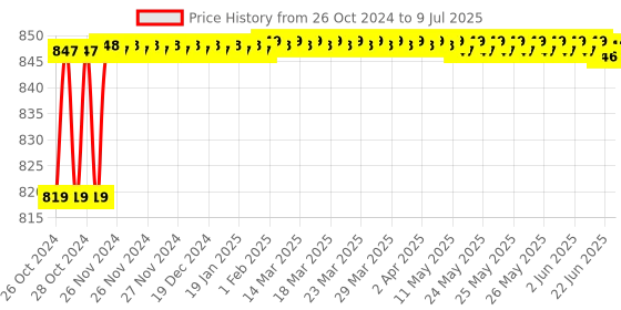 moglix.com Borosil 500ml Distilling Flask with Side Arm, 4620024 borosil Price History Graph from 26 Oct 2024 to 9 Jul 2025