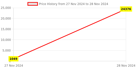 moglix.com Borosil 500ml Flask For Fat Determination Soxhlet Apparatus, 100SFE1HB10020 borosil Price History Graph from 27 Nov 2024 to 28 Nov 2024