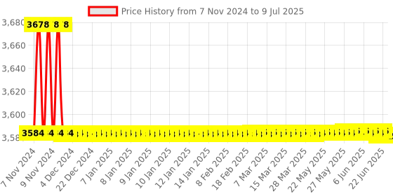 moglix.com Borosil 500ml GL45 Baffled Bottom Erlenmeyer Conical Flask with Screw Cap, 5025024 borosil Price History Graph from 7 Nov 2024 to 9 Jul 2025