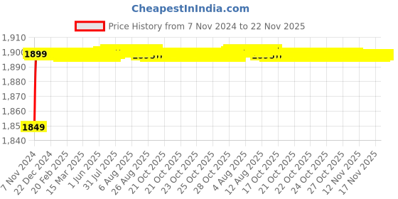 moglix.com Borosil 500ml Graduated Dropping Funnel with Glass Stopcock, 6408024 borosil Price History Graph from 7 Nov 2024 to 22 Nov 2025