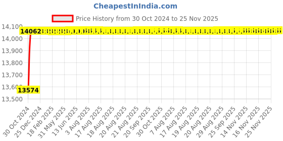 moglix.com Borosil 500ml Kettle Reaction Assembly Cover, 6949041 borosil Price History Graph from 30 Oct 2024 to 24 Nov 2025