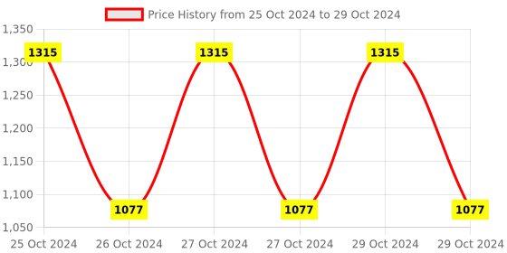 moglix.com Borosil 500ml Kjeldahl Flasks with I/C Joint, 5430024 borosil Price History Graph from 25 Oct 2024 to 29 Oct 2024