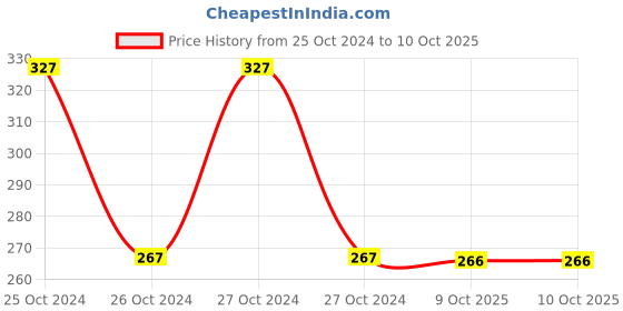 moglix.com Borosil 500ml Narrow Mouth Erlenmeyer Conical Flask, 4980024 borosil Price History Graph from 25 Oct 2024 to 9 Oct 2025